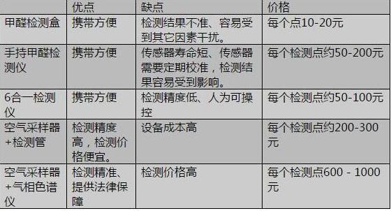 甲醛最新報價揭秘，治理費(fèi)用不再擔(dān)憂