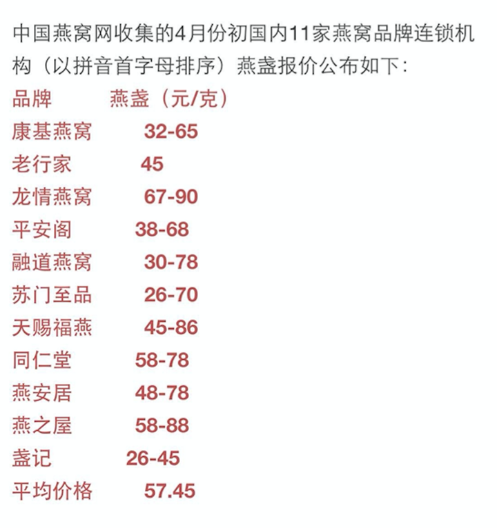 燕窩市場風云變幻，成就與榮耀并行的最新行情